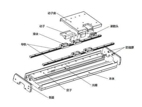 直線(xiàn)電機模組原理是什么？